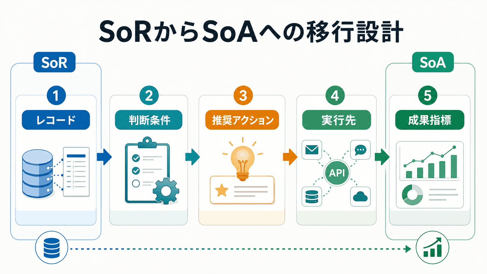SoRからSoAへの移行設計を、レコード、判断条件、推奨アクション、実行先、成果指標の5段階で示した図
