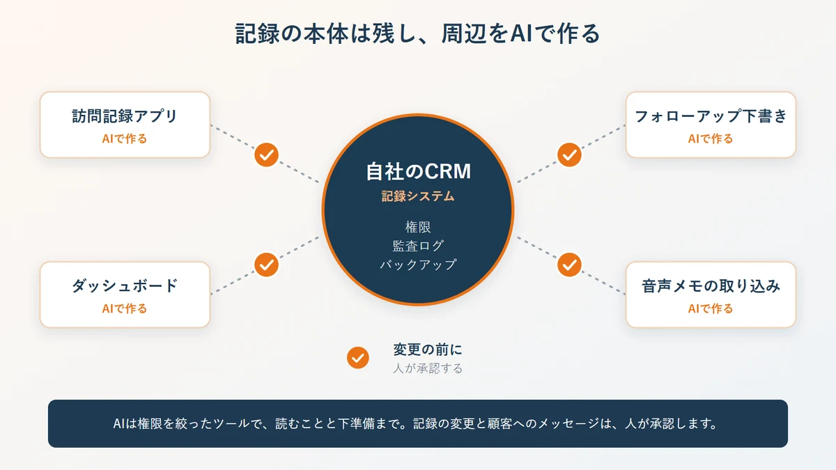 中央のCRMが権限、監査ログ、バックアップを持ち、周りに訪問記録アプリ、ダッシュボード、フォローアップ下書きのツールがあり、CRMに反映する前に人が承認する構成図