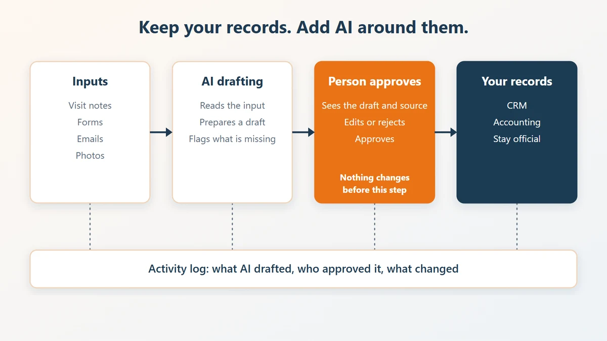 Diagram showing notes, forms, emails, and photos flowing to an AI drafting tool, then to a person who approves in a review screen, then into the CRM and accounting system, with every step written to an activity log.