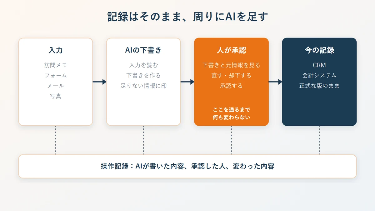 メモ、フォーム、メール、写真がAIの下書きツールに流れ、確認画面で人が承認し、CRMと会計システムに入る。すべての工程が操作記録に残る構成図