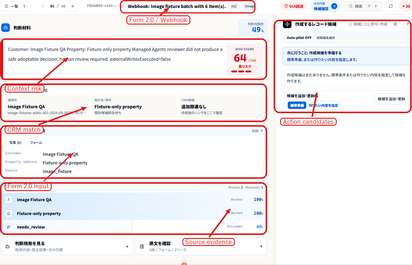 Annotated Zoho CRM Form 2.0 review screen showing intake, CRM matching, context risk, and action candidates